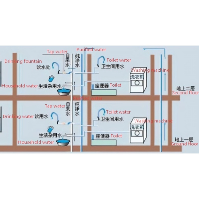 ما هي طرق توفير المياه للمباني؟